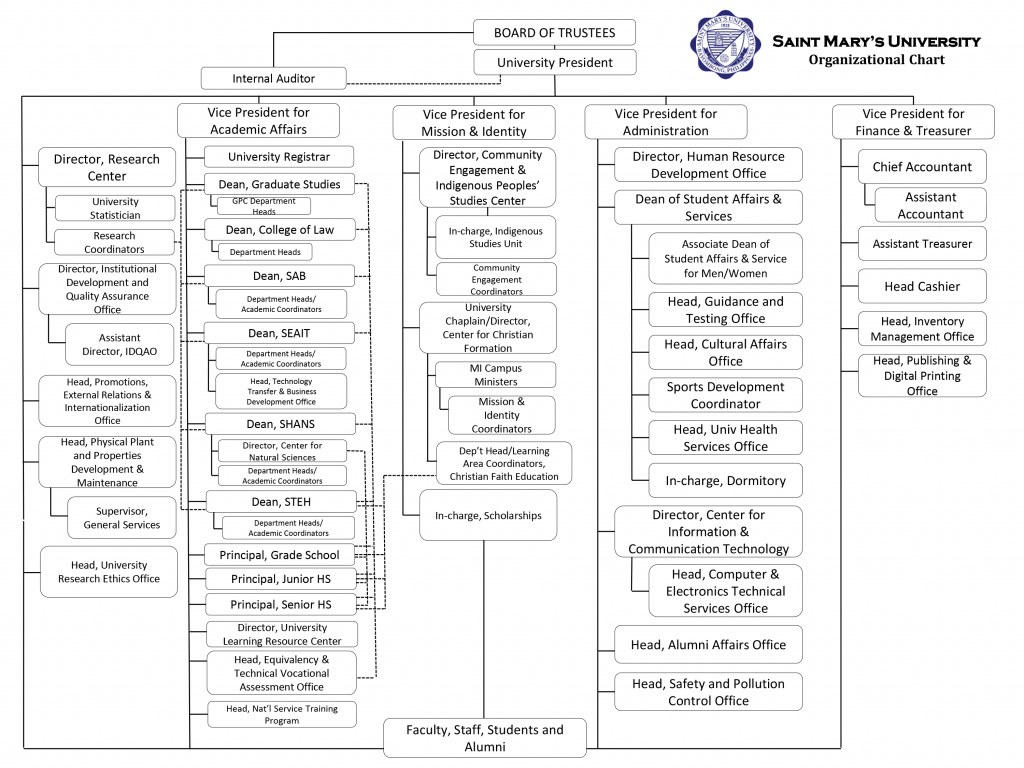 Org Chart SHS